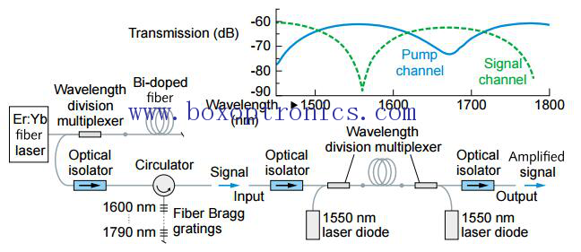 Amplificateur à fibre dopée au bismuth avec fenêtre de 1700 nm