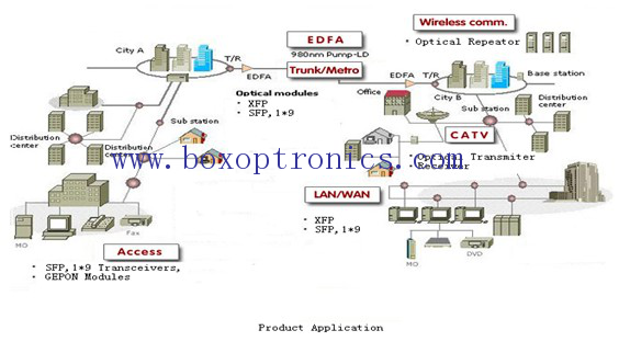 Domaine d'application des produits optoélectroniques